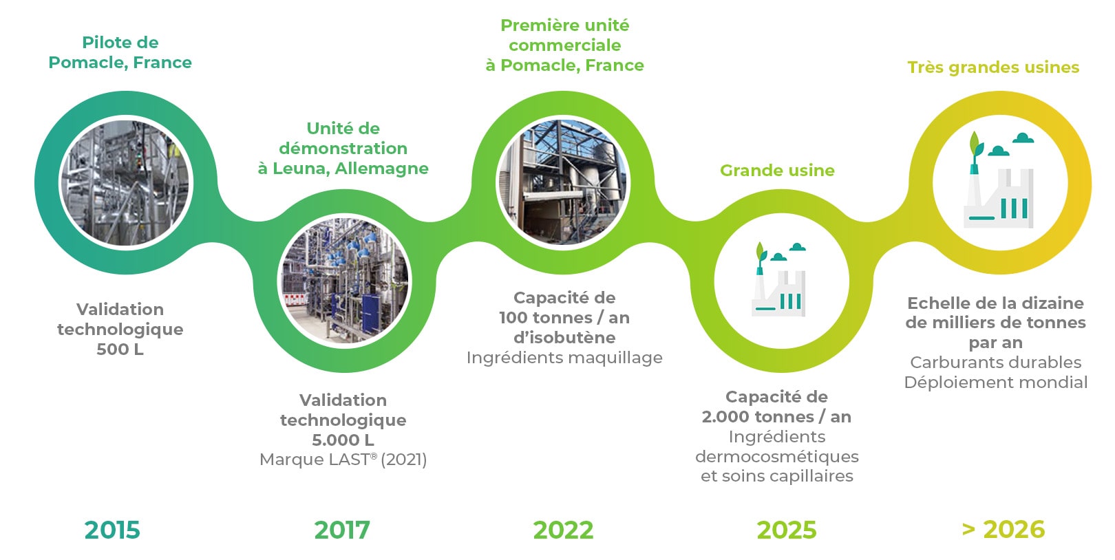 Le Proc D Isobut Ne Global Bioenergies